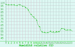 Courbe de l'humidit relative pour Baraque Fraiture (Be)
