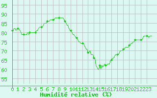 Courbe de l'humidit relative pour Mazres Le Massuet (09)