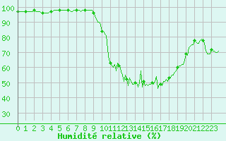 Courbe de l'humidit relative pour Brigueuil (16)