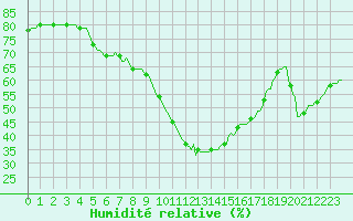 Courbe de l'humidit relative pour Perpignan Moulin  Vent (66)