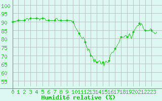 Courbe de l'humidit relative pour Frontenac (33)