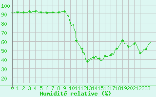 Courbe de l'humidit relative pour Selonnet (04)