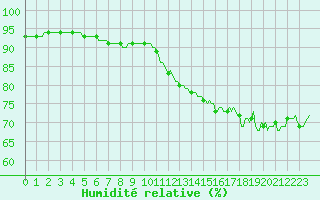 Courbe de l'humidit relative pour Saint-Igneuc (22)