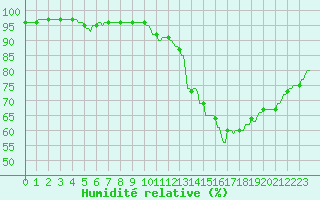 Courbe de l'humidit relative pour La Baeza (Esp)