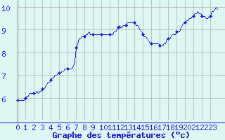 Courbe de tempratures pour Charleville-Mzires / Mohon (08)