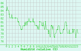 Courbe de l'humidit relative pour Voiron (38)