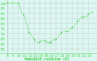 Courbe de l'humidit relative pour Braunlauf (Be)