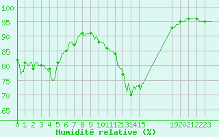 Courbe de l'humidit relative pour Floriffoux (Be)