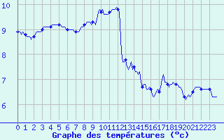 Courbe de tempratures pour Tauxigny (37)