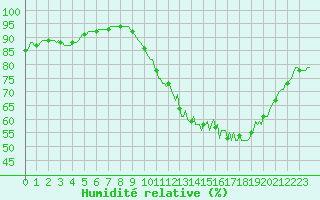 Courbe de l'humidit relative pour Saffr (44)