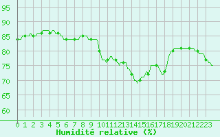 Courbe de l'humidit relative pour Les Pennes-Mirabeau (13)
