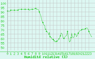 Courbe de l'humidit relative pour Verneuil (78)