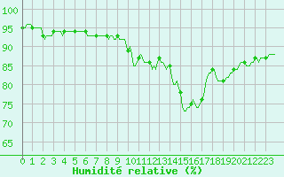 Courbe de l'humidit relative pour Saverdun (09)