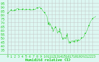 Courbe de l'humidit relative pour Bannalec (29)