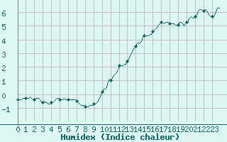 Courbe de l'humidex pour Saint-Igneuc (22)