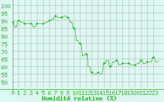Courbe de l'humidit relative pour Le Vigan (30)