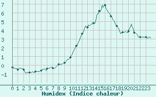 Courbe de l'humidex pour Avril (54)