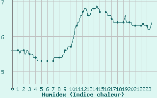 Courbe de l'humidex pour Beerse (Be)