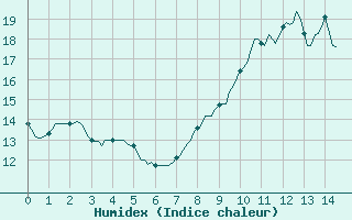 Courbe de l'humidex pour Renwez (08)