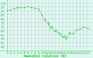Courbe de l'humidit relative pour Saint-Philbert-sur-Risle (Le Rossignol) (27)