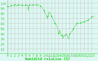 Courbe de l'humidit relative pour Montrodat (48)