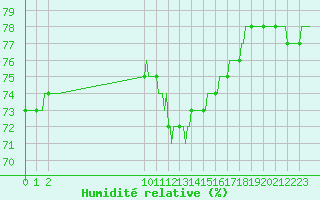 Courbe de l'humidit relative pour Bard (42)