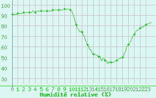 Courbe de l'humidit relative pour Verneuil (78)
