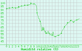 Courbe de l'humidit relative pour Corny-sur-Moselle (57)