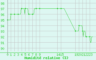 Courbe de l'humidit relative pour Montroy (17)