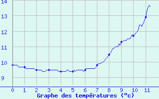 Courbe de tempratures pour Chomelix (43)