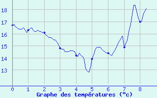 Courbe de tempratures pour Saint-Dizier-l