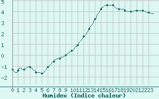 Courbe de l'humidex pour Cerisiers (89)