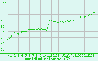 Courbe de l'humidit relative pour Ticheville - Le Bocage (61)