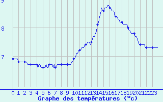 Courbe de tempratures pour Verneuil (78)