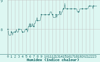 Courbe de l'humidex pour Fort-Mahon Plage (80)