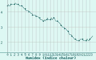 Courbe de l'humidex pour Baraque Fraiture (Be)