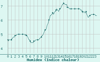 Courbe de l'humidex pour Beernem (Be)