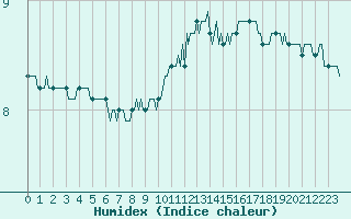 Courbe de l'humidex pour Pointe du Plomb (17)