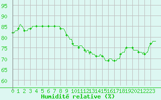 Courbe de l'humidit relative pour Luzinay (38)