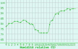 Courbe de l'humidit relative pour Lagny-sur-Marne (77)