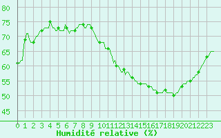 Courbe de l'humidit relative pour Sallanches (74)