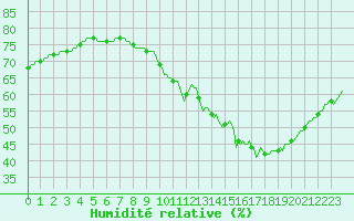 Courbe de l'humidit relative pour Saint-Jean-de-Vedas (34)