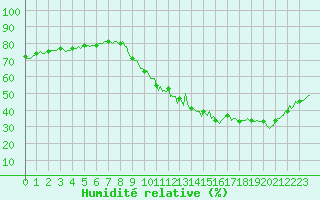 Courbe de l'humidit relative pour Gap-Sud (05)