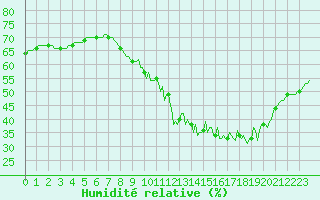 Courbe de l'humidit relative pour Sorcy-Bauthmont (08)