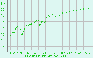 Courbe de l'humidit relative pour Aytr-Plage (17)