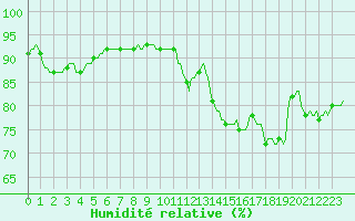 Courbe de l'humidit relative pour Seichamps (54)