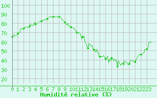 Courbe de l'humidit relative pour Castres-Nord (81)