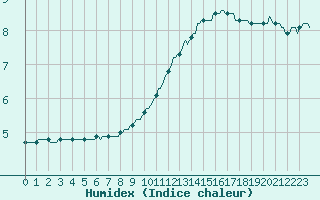 Courbe de l'humidex pour Thoiras (30)