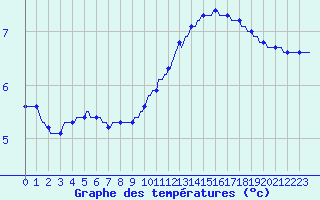 Courbe de tempratures pour Lagny-sur-Marne (77)