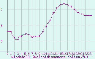 Courbe du refroidissement olien pour Lagny-sur-Marne (77)